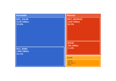 Resources usage