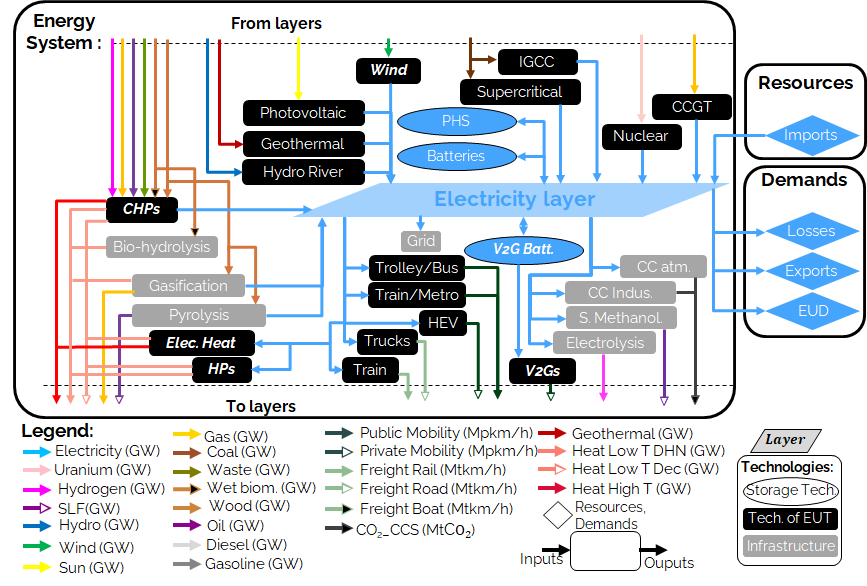 Representation of the Electricity layer.