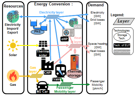 Conceptual example of an energy system.