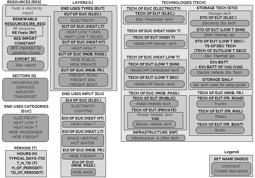 Visual representation of the sets and indices used.