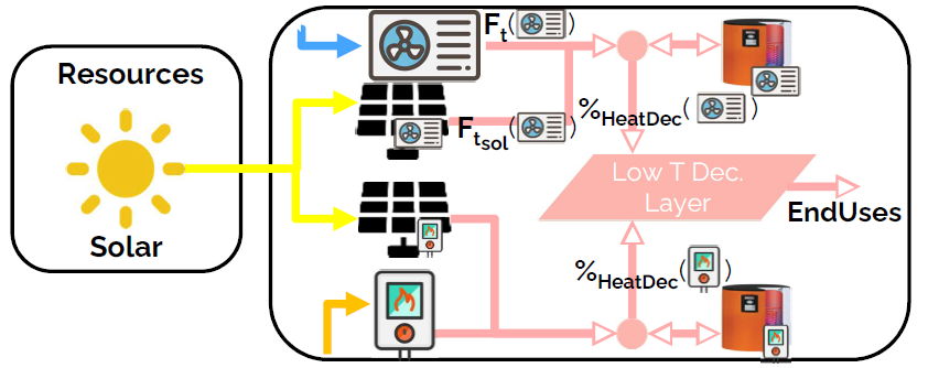 Illustrative example of a decentralized heating layer.