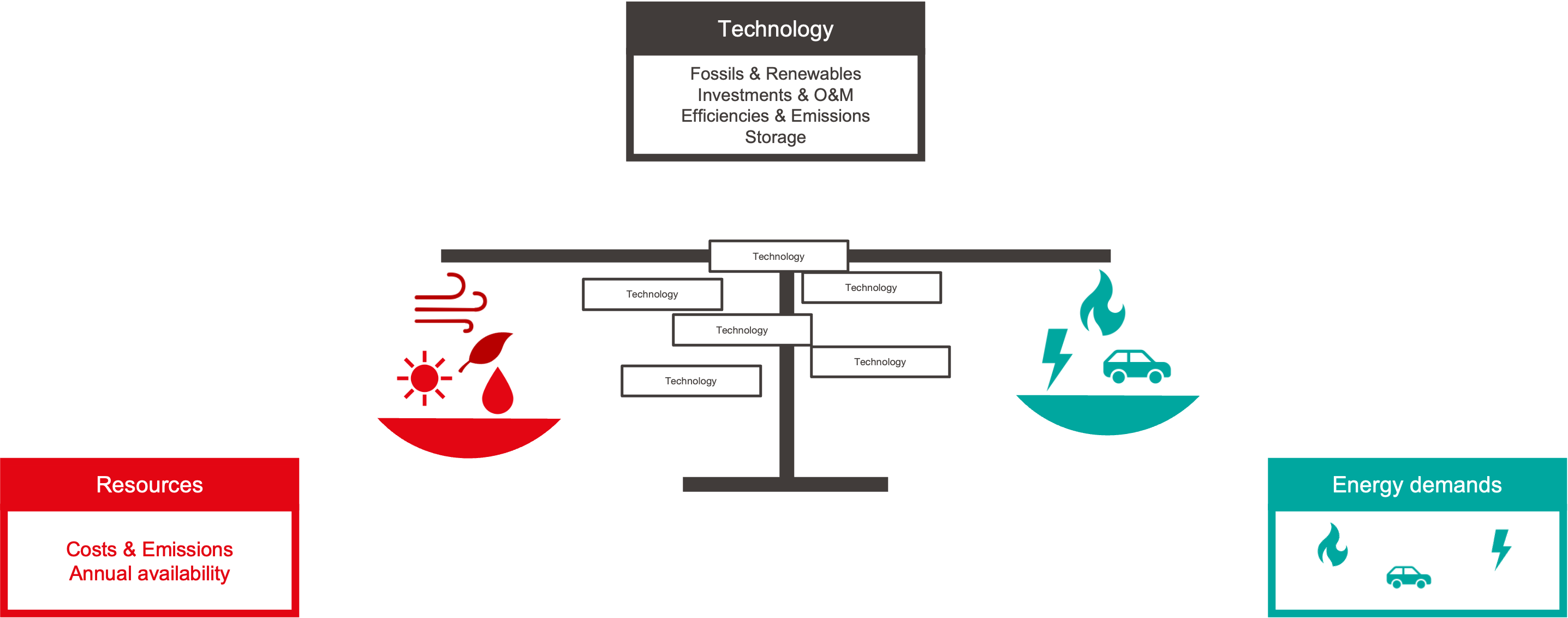 Balance Principle: Energy & Mass Balance between resources (and imports), energy service demands, and the technologies