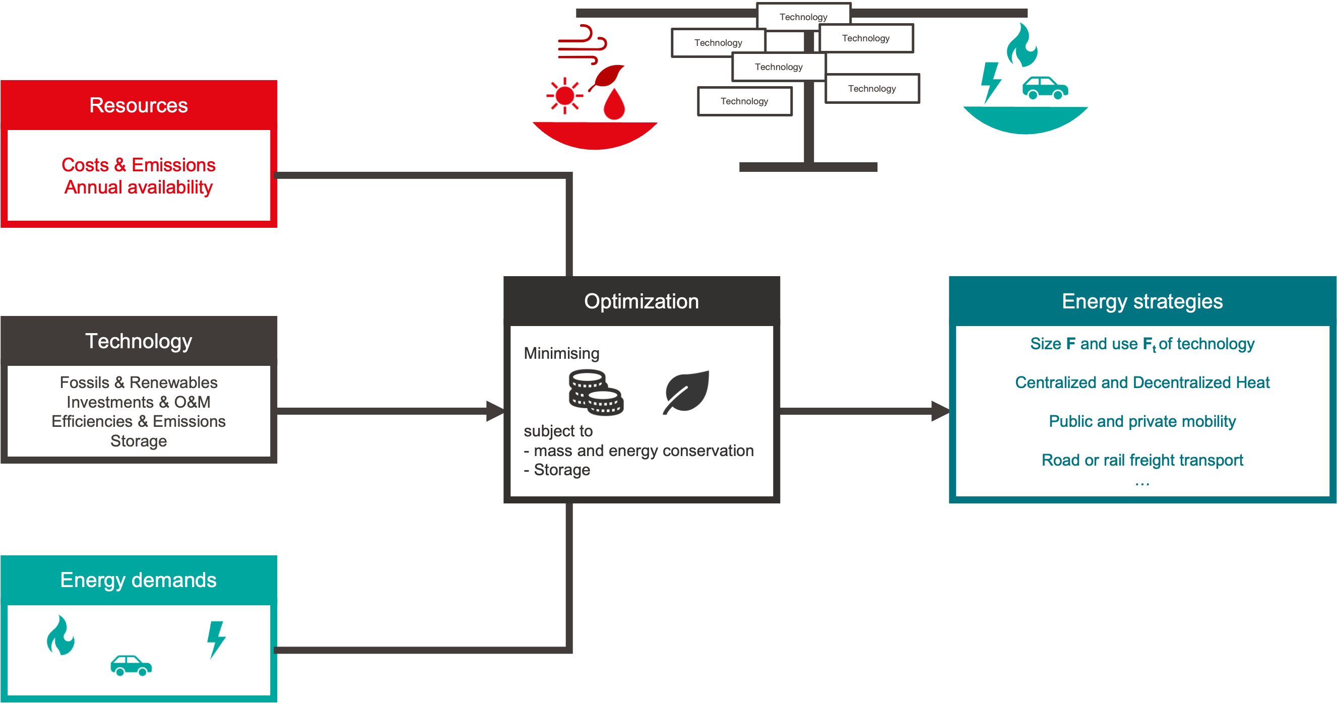 Optimization Framework