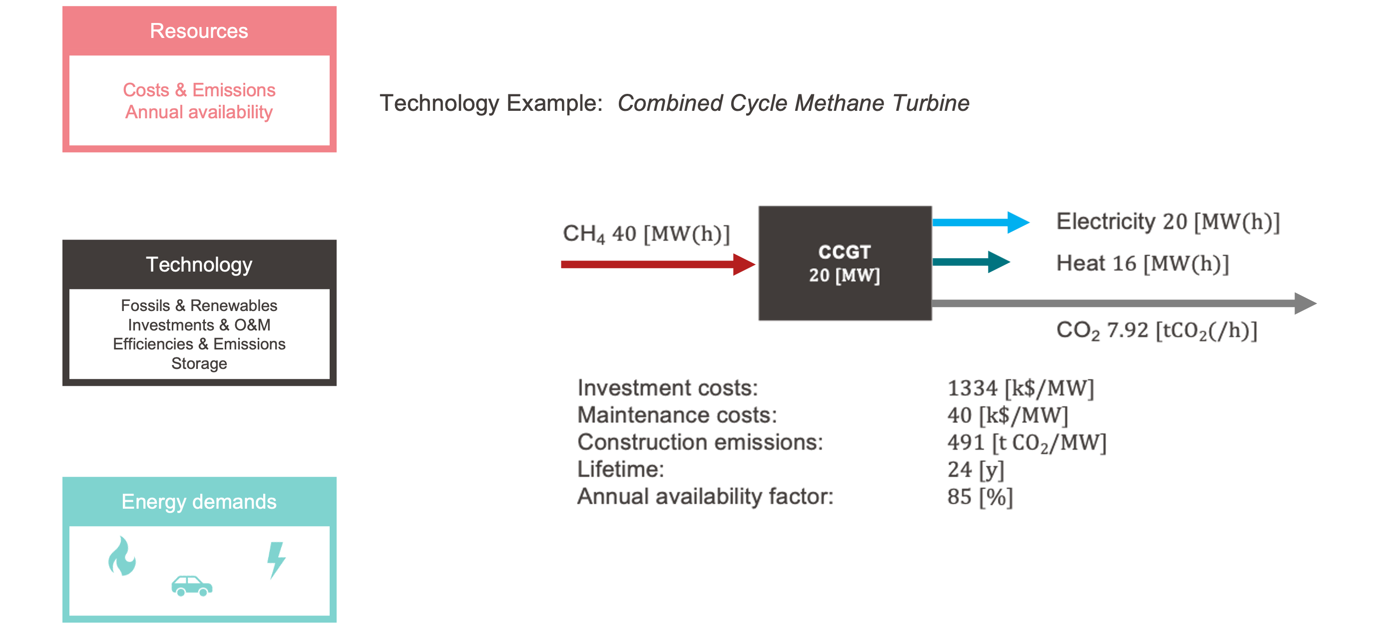 Technology Principle: Black box approach for conversion units and parameters